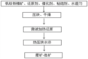 铁粉与富钒钛料的制备方法