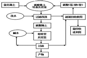 高堆密度细颗粒低氯根稀土碳酸盐及氧化物的生产方法
