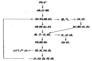 仲钨酸铵结晶母液闭路循环工艺