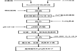 基于模板热分解制备超顺磁性Fe3O4纳米粒子的方法