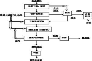 改进的红土镍矿冶炼镍铁或镍锍的方法