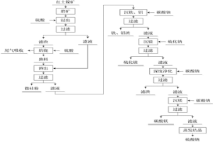 利用红土镍矿的方法