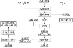 湿法炼锌净化铜渣提取金属铜的方法