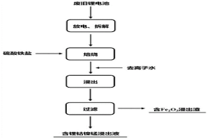 从废旧锂电池回收锂钴镍锰的方法