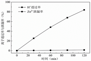 单面改性阳离子交换膜的制备方法