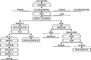 电子废弃物综合资源化处理系统及其方法