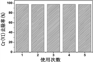 磁性导电高分子协同微波高效还原水中六价铬的方法