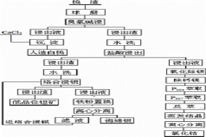 钨渣中有价金属的分离回收方法