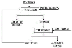 从硫化铜砷渣中常压选择性浸出铼的方法