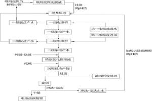 电池级碳酸锂的制备方法