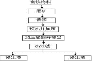 采用预热-分步加压从富钪物料中浸出钪的方法