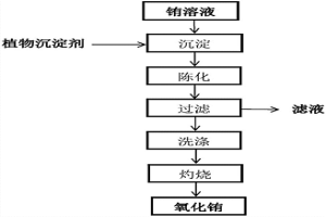用植物沉淀剂制备氧化铕的方法