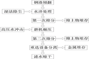 不锈钢钢渣湿法处理工艺方法及装置