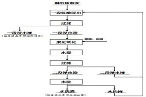 铜冶炼烟灰的强化浸出方法及其应用