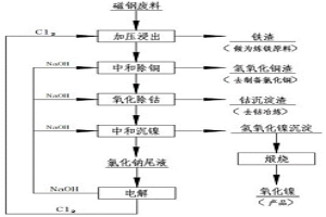 从磁钢废料中提取镍钴的方法