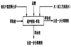 低钇中重型稀土矿的超声浸取-萃取分离方法