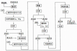 湿法炼锌过程中产生的钙镁底流制备七水硫酸锌的方法