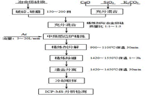 采用高碱度精炼剂去除冶金级硅中杂质硼的方法