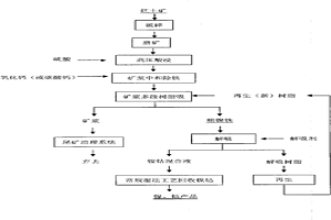 用矿浆树脂吸附技术从红土矿中提取镍钴工艺