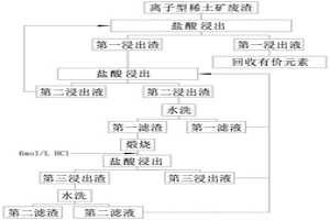离子型稀土矿放射性废渣的逐步浸出方法