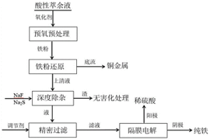 铜矿酸性萃余液减量化和资源化的处理方法