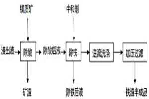 红土镍矿浸出液的除铁方法