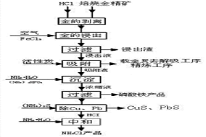 焙烧金精矿综合利用方法