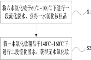 无水氯化钕的制备方法