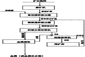矿石的膏体搅拌浸出方法