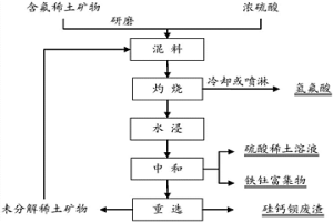 浓硫酸提取含氟稀土矿物中稀土、氟和钍的方法