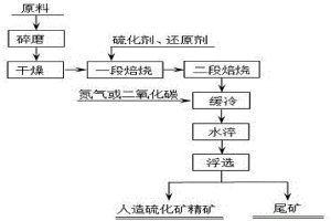 难处理氧化锌物料梯级硫化焙烧‑浮选回收铅锌方法