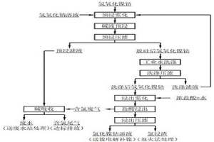 含硅氢氧化镍钴的盐酸浸出方法