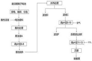 从废旧锂离子电池中选择性回收锂的方法
