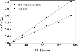 改性支撑液膜的制备方法
