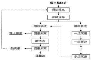 酸法稀土焙烧矿高效全界面泵浸出的方法