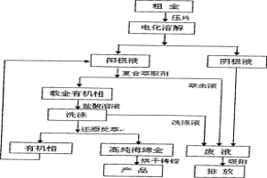 高纯黄金的制备工艺
