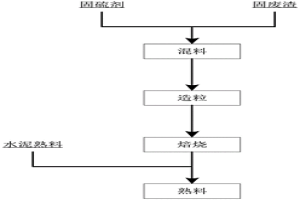 钴湿法冶炼废渣固硫高温焙烧制备熟料的方法