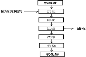 用植物沉淀剂制备氧化钐的方法