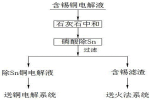 铜电解液净化除锡的方法