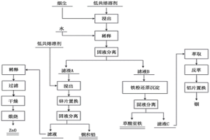 利用氧化锌烟尘提取铟及回收利用氧化锌烟尘的方法