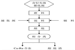 从含钌失效催化剂中熔炼富集贵金属的方法