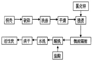 氯化锌化学活化法制备桐壳基活性炭的方法