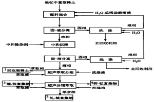 从低钇中重型稀土矿中全分离高纯稀土氧化物的方法