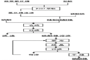 以红土镍矿产出的粗氢氧化镍为原料制备硝酸镍的方法