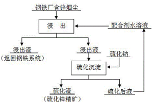 钢铁厂含锌烟尘湿法处理富集硫化锌精矿的方法