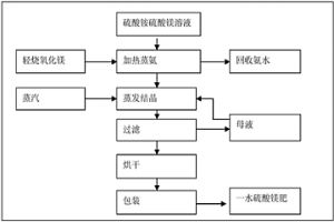 用硫酸铵硫酸镁混合废液生产一水硫酸镁肥和氨水的方法