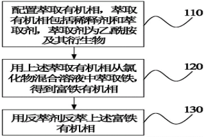 从氯化物混合溶液中萃取除铁的方法