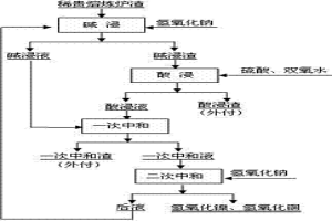 回收稀贵熔炼炉渣中有价金属的方法