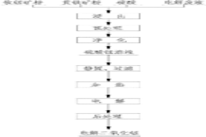 湿法生产电解二氧化锰的方法
