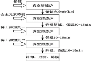 高温度配制铅合金的稀土添加工艺